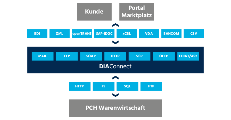 Elektronische Belegaustausch bei PCH